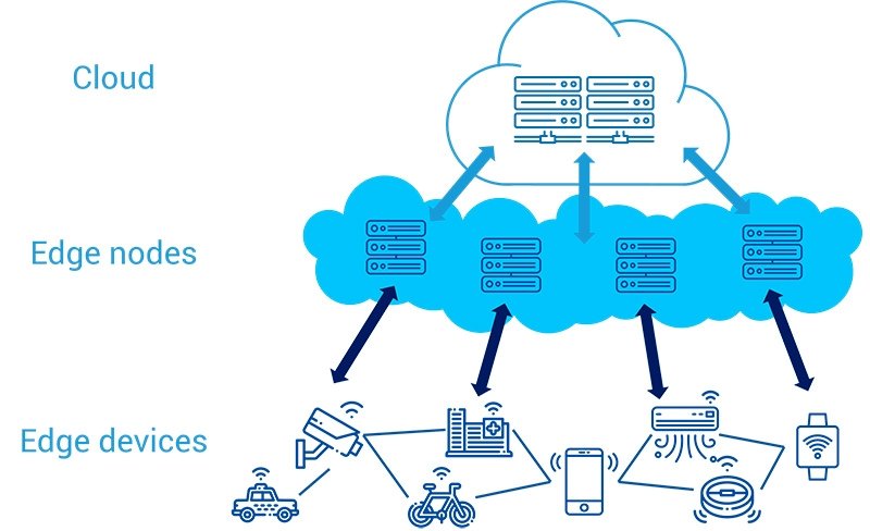 The Rise of Edge Computing