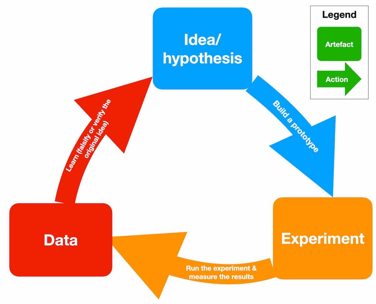 The Lean Startup Method Explained