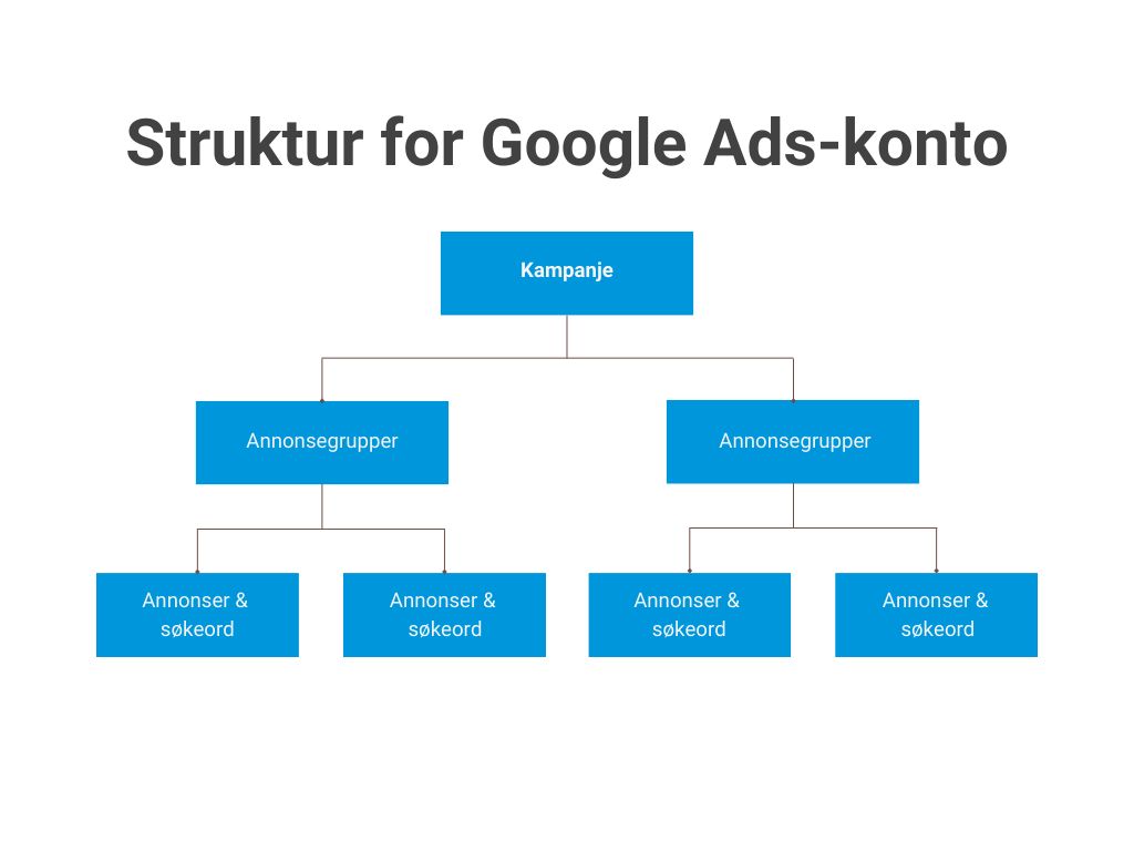 Google Ads for UK Businesses in 2026: What to Spend, What to Avoid