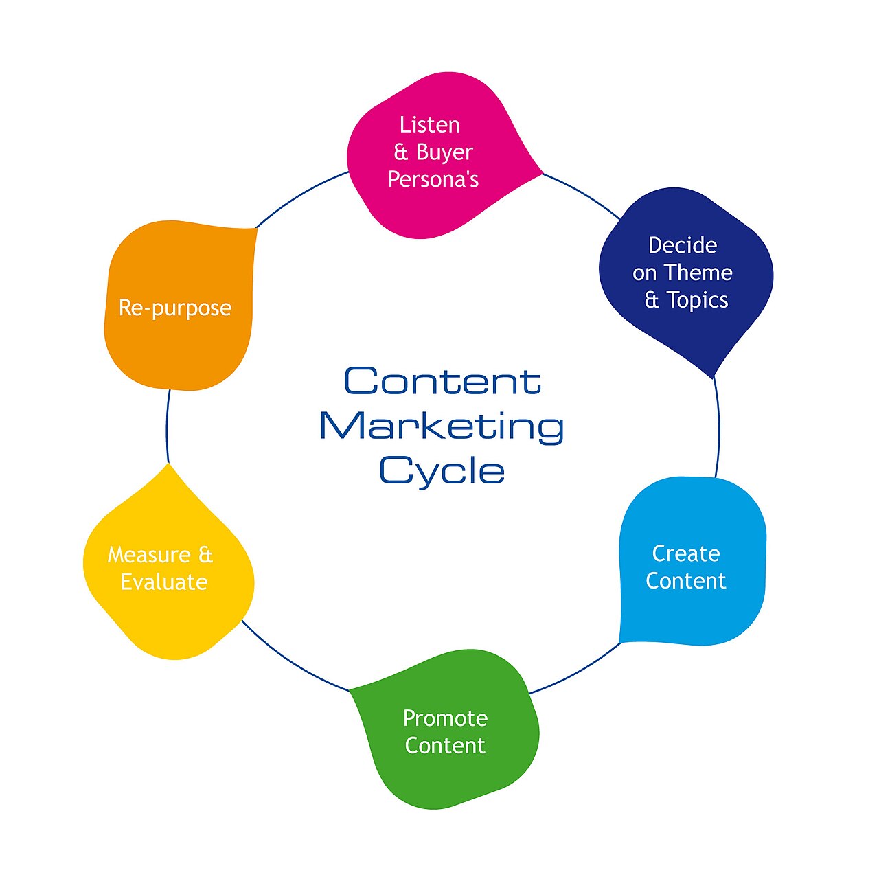 Content Marketing for UK Businesses in 2026: What Works and What Doesn't